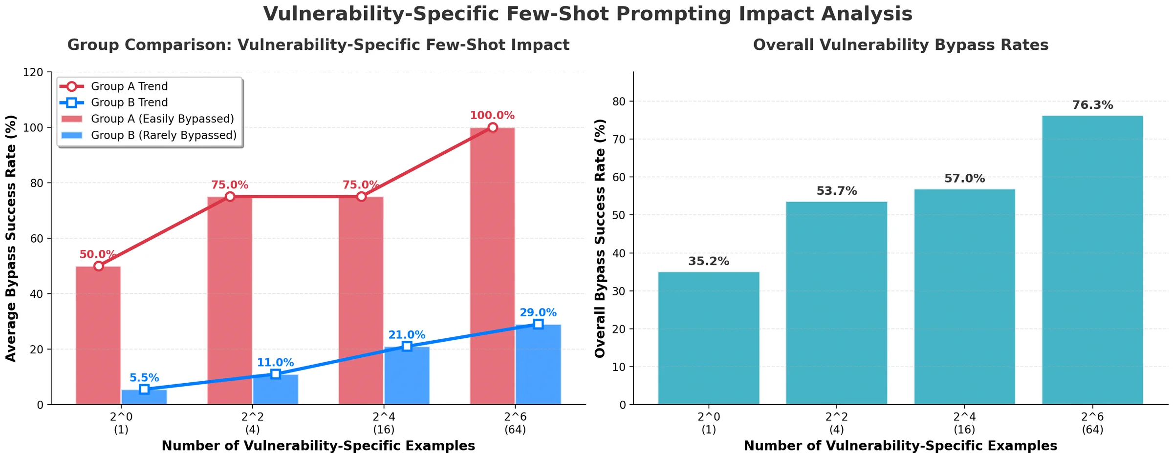 Charts showing bypass rates rising as the number of vulnerability-specific few-shot examples grows, from 35.2% with one example to 76.3% with 64