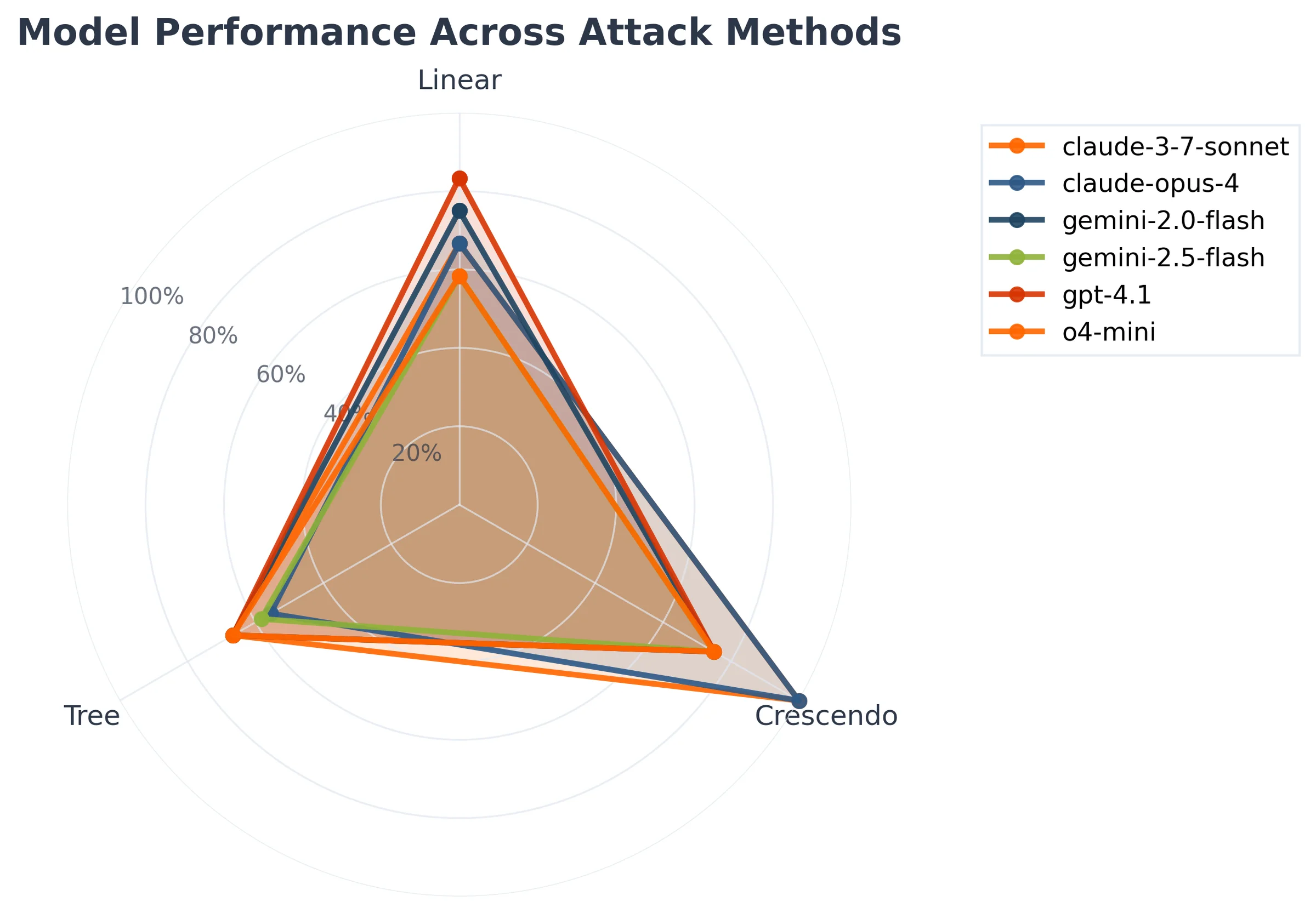 Radar chart of breach rates for linear, tree and crescendo attacks across claude-3-7-sonnet, claude-opus-4, gemini-2.0-flash, gemini-2.5-flash, gpt-4.1 and o4-mini