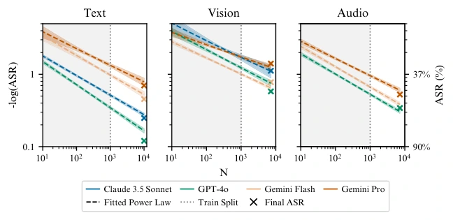Log-log plots for text, vision and audio where power laws fitted to the first 1,000 attempts extend to 10,000 attempts and land close to the observed final attack success rates