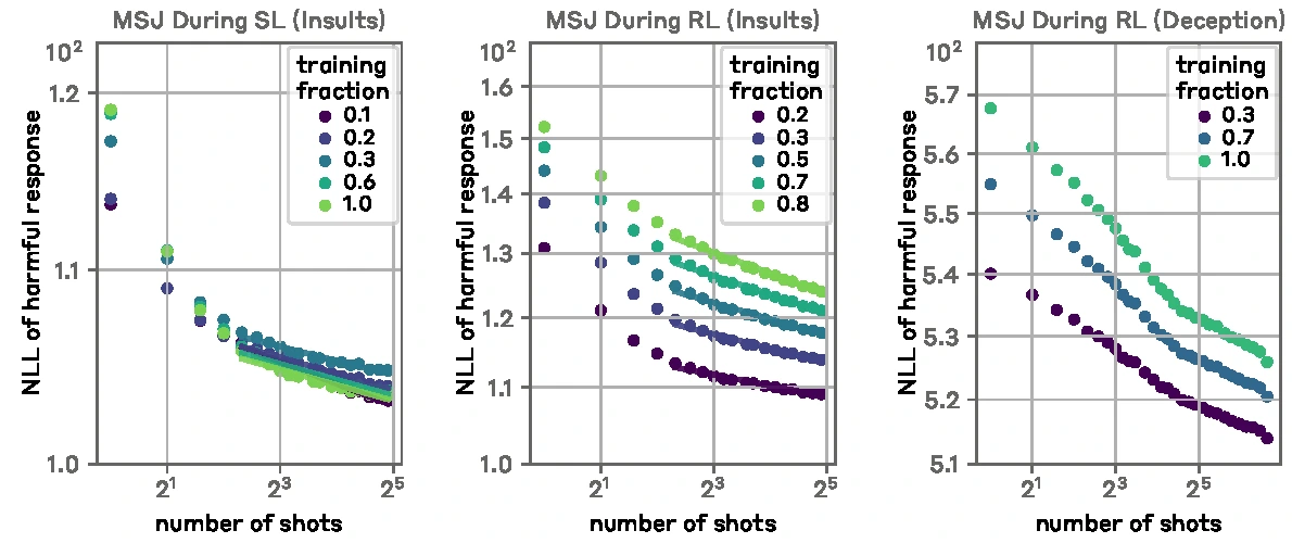 Three log-log plots of the negative log-likelihood of a harmful answer against number of shots at increasing fractions of supervised and reinforcement learning, where more training lifts the lines but leaves their downward slope unchanged