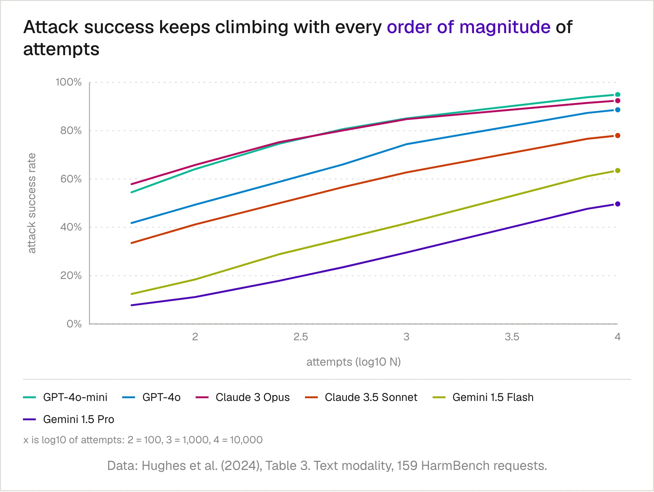 Best-of-N attack success rate against the number of attempts, from 50 to 10,000 on a log scale, for six models. Every model climbs steadily: GPT-4o goes from 42% at 50 attempts to 89% at 10,000; Claude 3.5 Sonnet from 34% to 78%; Gemini 1.5 Pro from 8% to 50%.