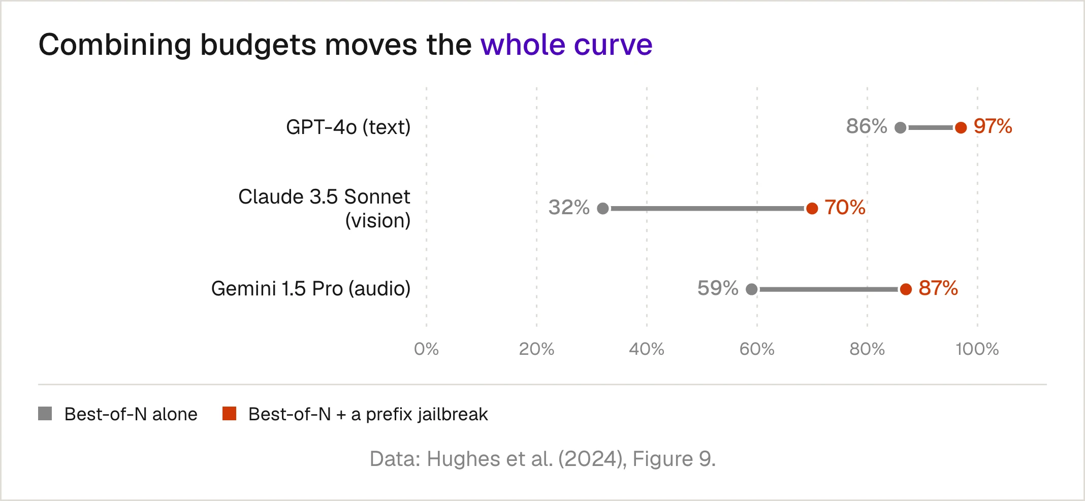 Final attack success rate for Best-of-N alone versus Best-of-N combined with a prefix jailbreak: GPT-4o text from 86% to 97%, Claude 3.5 Sonnet vision from 32% to 70%, Gemini 1.5 Pro audio from 59% to 87%.