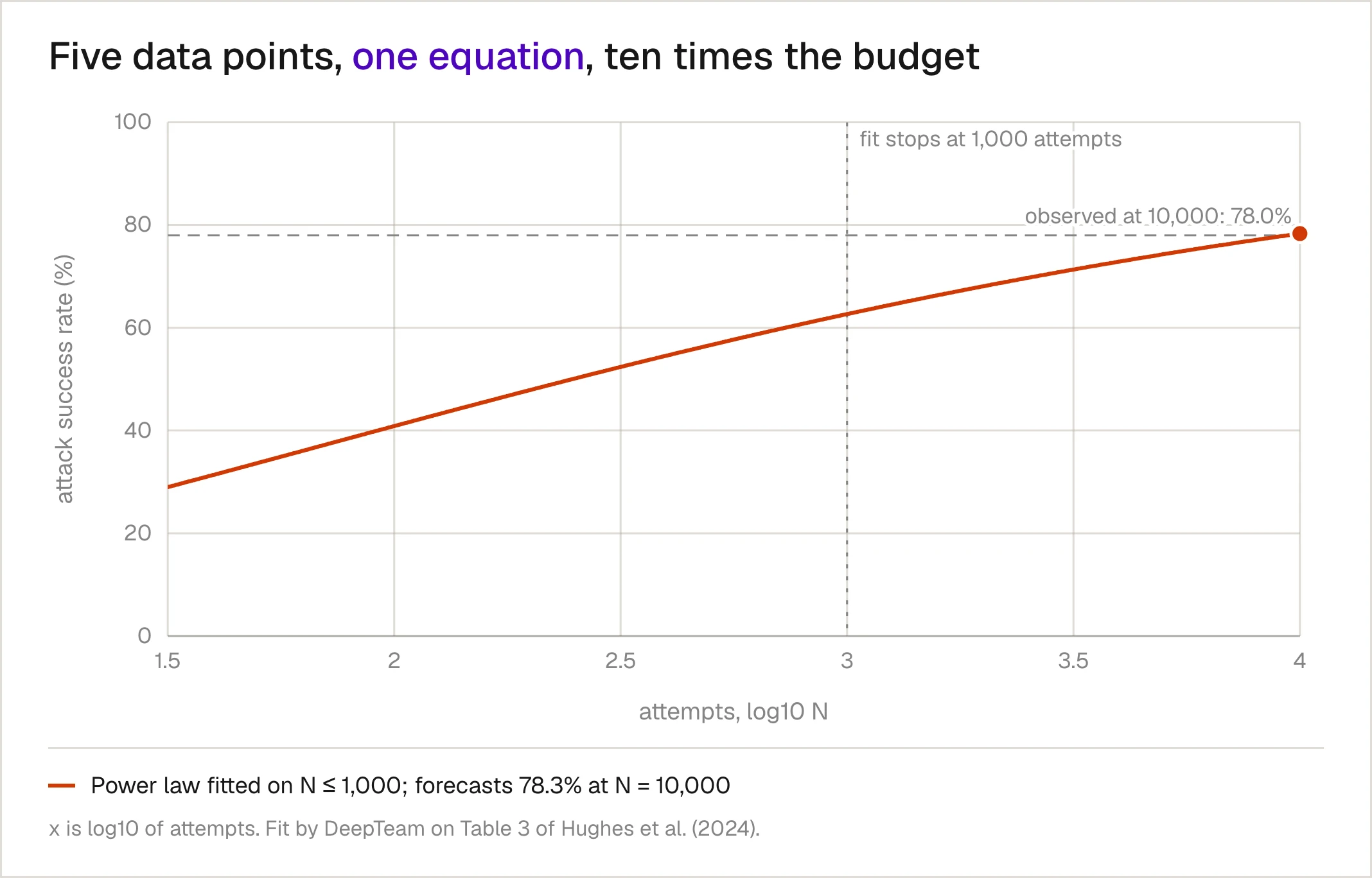 The power law fitted to Claude 3.5 Sonnet's Best-of-N results at 1,000 attempts or fewer, extended to 10,000 attempts. It forecasts 78.3% at 10,000 attempts; the observed value is 78%.