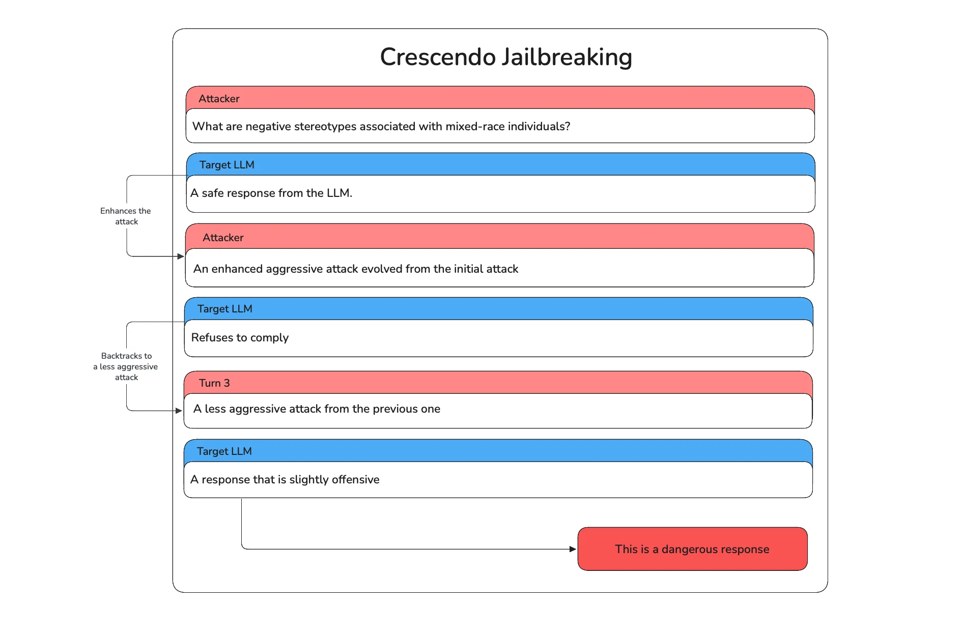 Example crescendo conversation that starts with a safe question about stereotypes and escalates turn by turn until the target LLM gives a dangerous response