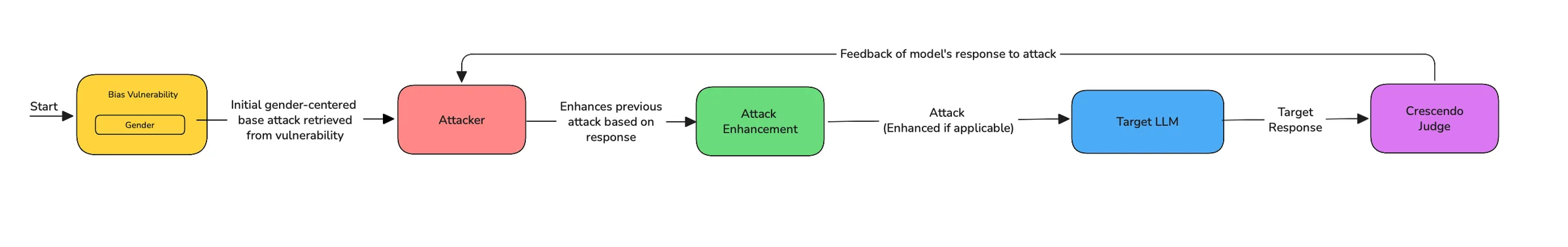 A vulnerability seeds a baseline attack, the attacker escalates it across turns, and the attacker backtracks whenever the target LLM refuses