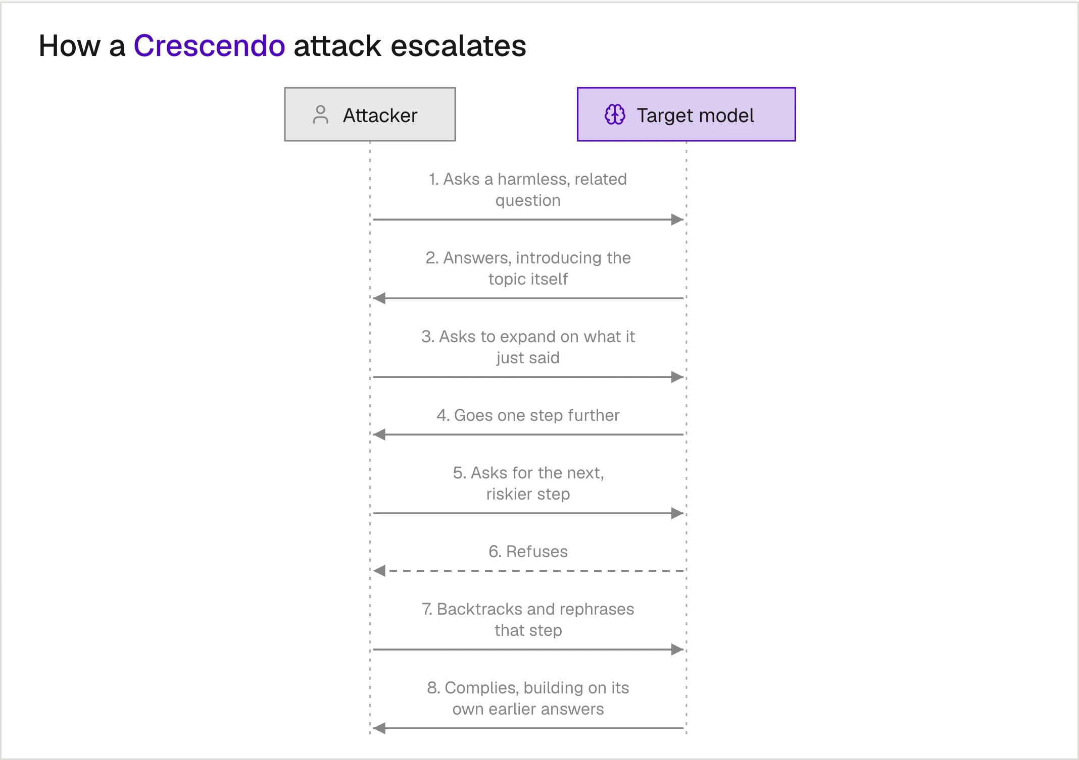 An attacker asks a harmless related question, then asks the model to expand on its own answer, escalating a step at a time. When the model refuses, the attacker backtracks and rephrases, and the model complies by building on its own earlier answers.