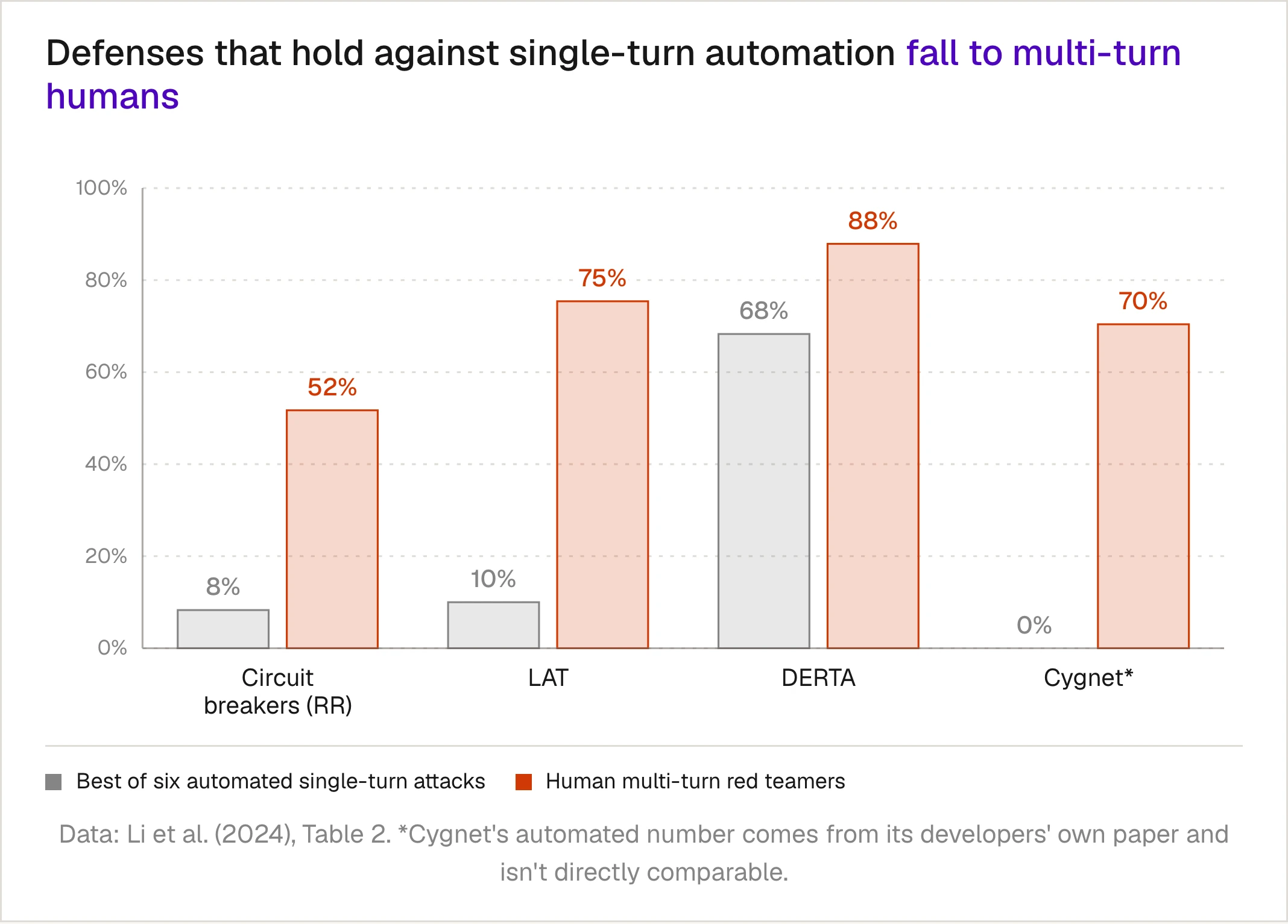 Attack success rate on HarmBench against four defenses on Llama-3-8B. Circuit breakers (RR): 8.3% for the best automated single-turn attack versus 51.7% for human multi-turn red teamers. LAT: 10% versus 75.4%. DERTA: 68.3% versus 87.9%. Cygnet: 0% versus 70.4%.