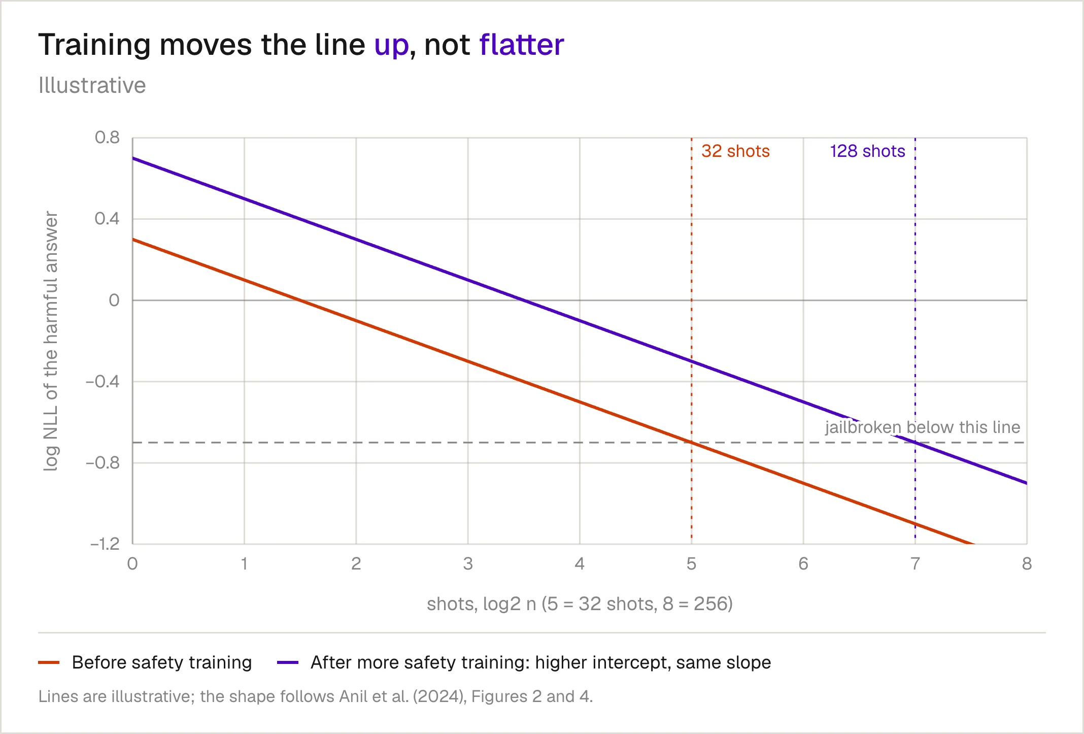 Two lines of log negative log-likelihood of a harmful answer against log2 of the number of shots. Before safety training, the line crosses the jailbreak threshold at 32 shots. After more safety training, the line starts higher but has the same slope, so it crosses the threshold at 128 shots: four times the shots, but it still crosses.