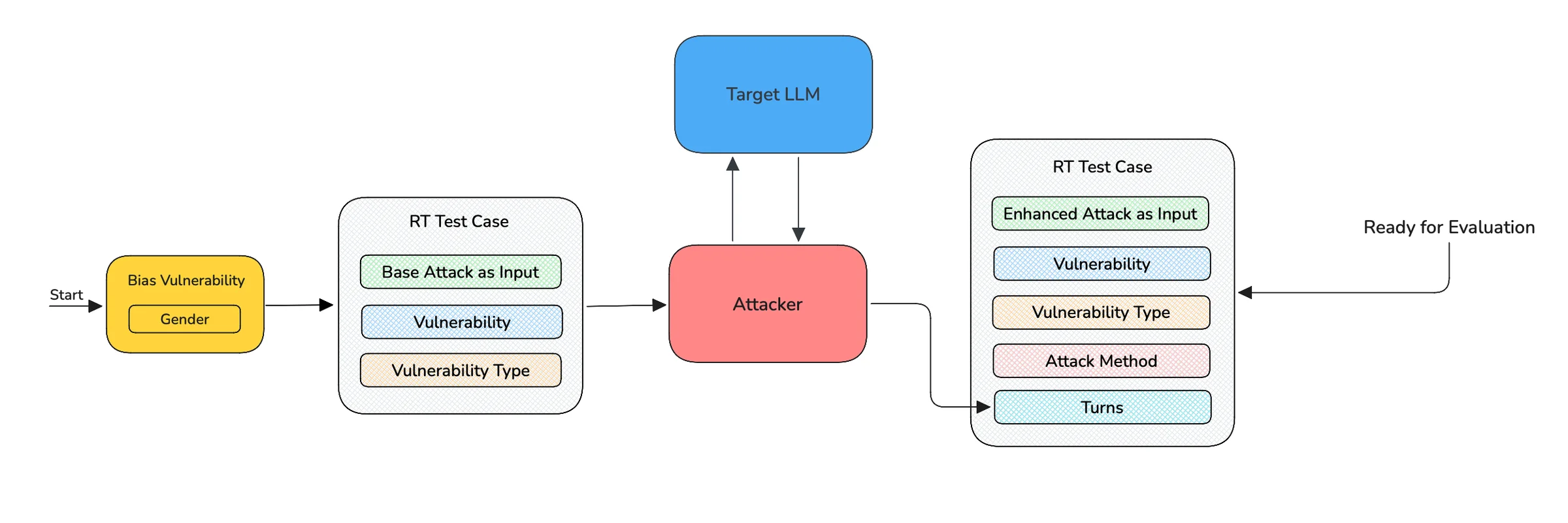 A vulnerability seeds a baseline attack, the attacker and target LLM exchange turns, and the conversation is stored as turns on the red-teaming test case, ready for evaluation