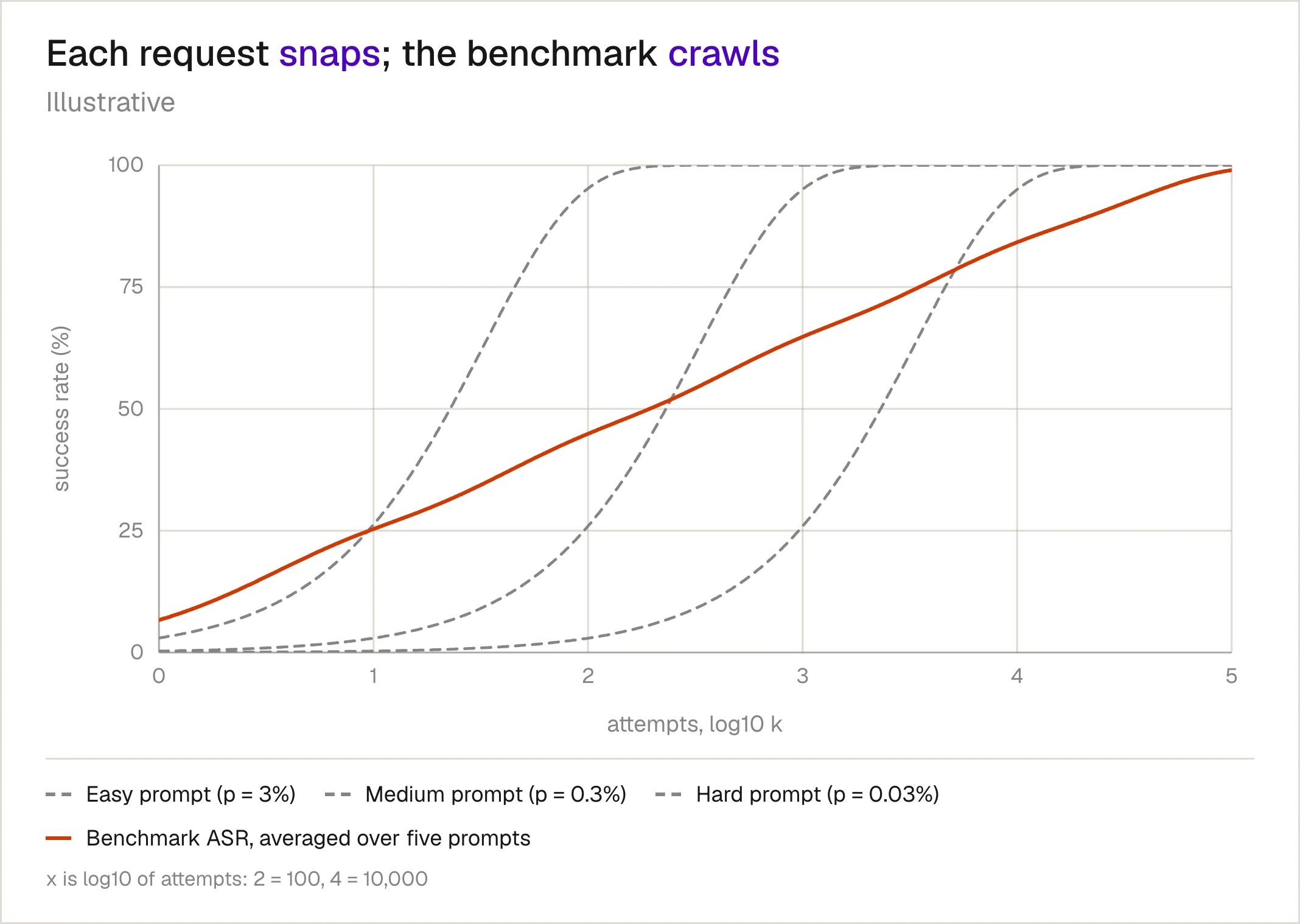 Three dashed curves show individual requests with per-attempt success probabilities of 3%, 0.3% and 0.03%; each rises from near 0% to near 100% over about two orders of magnitude of attempts. The solid curve averages five such requests and climbs smoothly and steadily across five orders of magnitude.