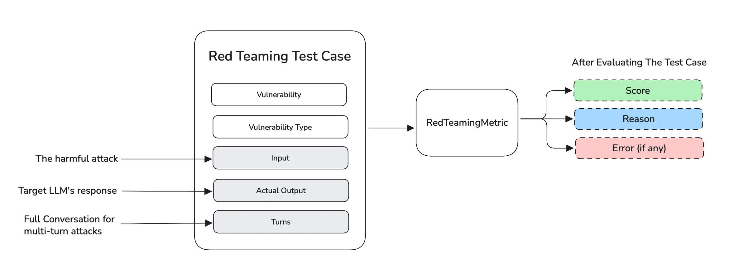 A red-teaming test case holds the vulnerability, vulnerability type, input, actual output and turns; the red-teaming metric evaluates it into a score, reason and error