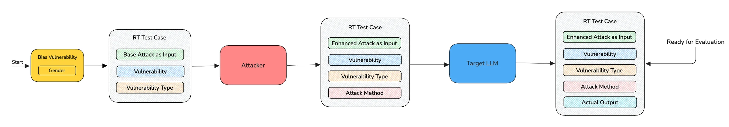A vulnerability seeds a baseline attack, the attacker enhances it, the target LLM responds, and the result is stored as a red-teaming test case